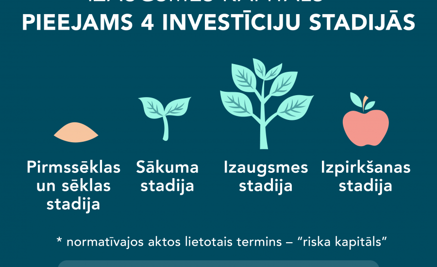 Riska kapitāla investīcijas var piesaistīt jebkurā uzņēmuma attīstības stadijā